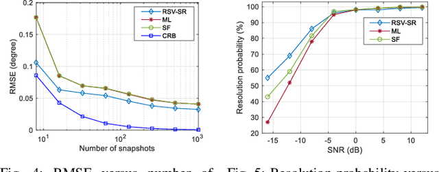 Figure 3 for Joint Frequency-Space Sparse Reconstruction for DOA Estimation under Coherent Sources and Amplitude-Phase Errors