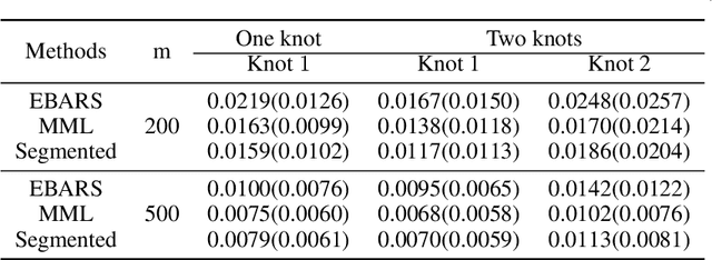Figure 2 for Adaptive Bayesian Multivariate Spline Knot Inference with Prior Specifications on Model Complexity