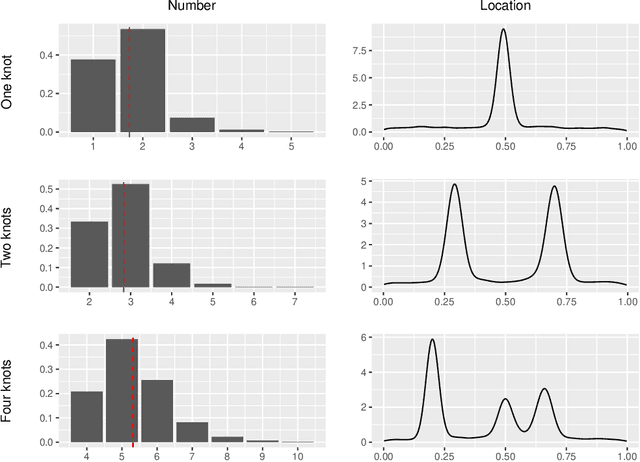 Figure 3 for Adaptive Bayesian Multivariate Spline Knot Inference with Prior Specifications on Model Complexity