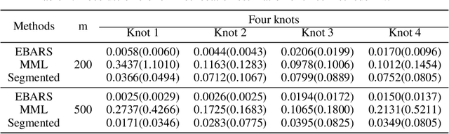 Figure 4 for Adaptive Bayesian Multivariate Spline Knot Inference with Prior Specifications on Model Complexity
