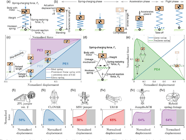 Figure 1 for Elastic energy storage of spring-driven jumping robots