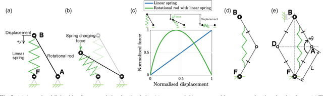 Figure 2 for Elastic energy storage of spring-driven jumping robots