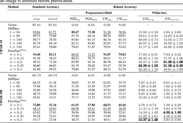 Figure 4 for FlowPure: Continuous Normalizing Flows for Adversarial Purification