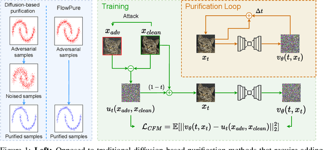 Figure 1 for FlowPure: Continuous Normalizing Flows for Adversarial Purification