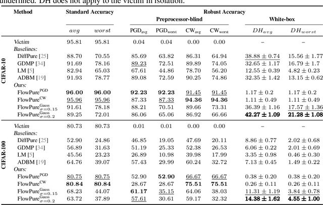 Figure 2 for FlowPure: Continuous Normalizing Flows for Adversarial Purification