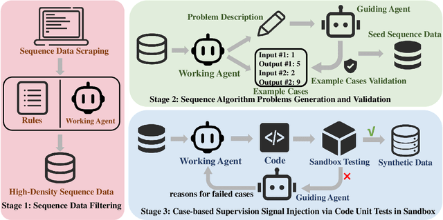 Figure 3 for Code-Driven Inductive Synthesis: Enhancing Reasoning Abilities of Large Language Models with Sequences