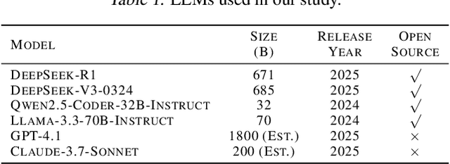 Figure 1 for Holistic Evaluation of State-of-the-Art LLMs for Code Generation