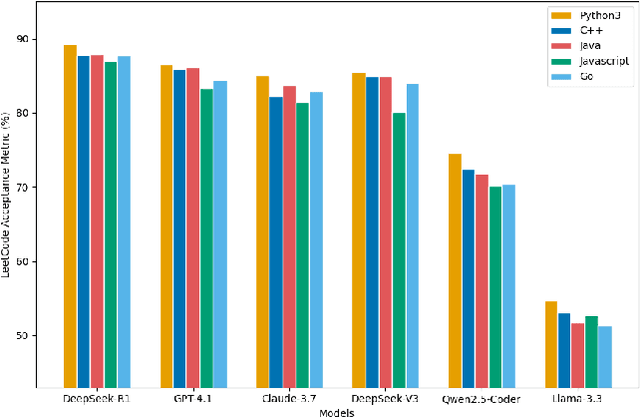 Figure 4 for Holistic Evaluation of State-of-the-Art LLMs for Code Generation