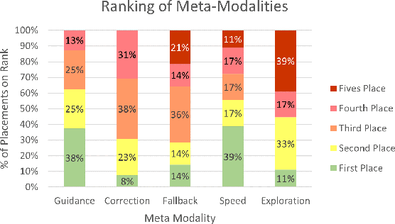 Figure 4 for The Power of Combined Modalities in Interactive Robot Learning