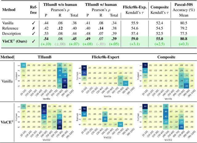 Figure 2 for Vision Language Model-based Caption Evaluation Method Leveraging Visual Context Extraction