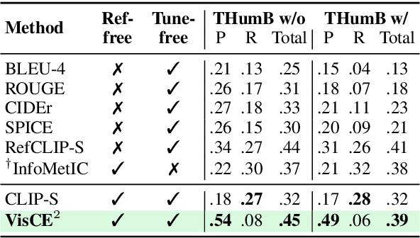 Figure 3 for Vision Language Model-based Caption Evaluation Method Leveraging Visual Context Extraction