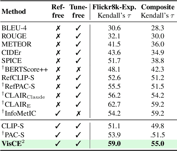 Figure 4 for Vision Language Model-based Caption Evaluation Method Leveraging Visual Context Extraction