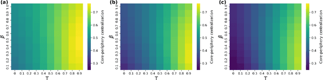 Figure 3 for Uncovering the hidden core-periphery structure in hyperbolic networks