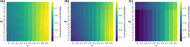 Figure 4 for Uncovering the hidden core-periphery structure in hyperbolic networks
