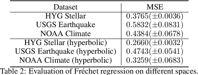 Figure 3 for Theoretical and Practical Analysis of Fréchet Regression via Comparison Geometry