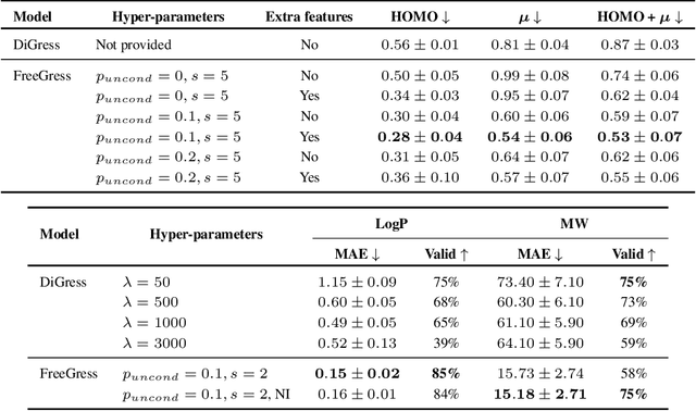 Figure 2 for Classifier-free graph diffusion for molecular property targeting