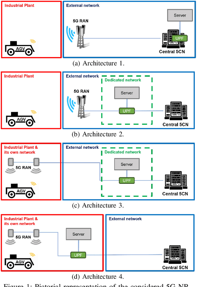 Figure 1 for An End-To-End Analysis of Deep Learning-Based Remaining Useful Life Algorithms for Satefy-Critical 5G-Enabled IIoT Networks