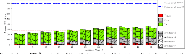 Figure 4 for An End-To-End Analysis of Deep Learning-Based Remaining Useful Life Algorithms for Satefy-Critical 5G-Enabled IIoT Networks