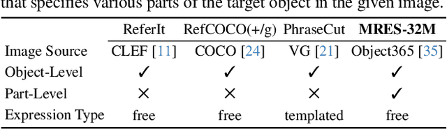 Figure 1 for Unveiling Parts Beyond Objects:Towards Finer-Granularity Referring Expression Segmentation