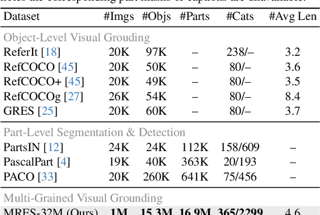 Figure 3 for Unveiling Parts Beyond Objects:Towards Finer-Granularity Referring Expression Segmentation