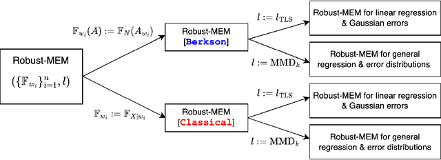Figure 3 for Robust Bayesian Inference for Measurement Error Models