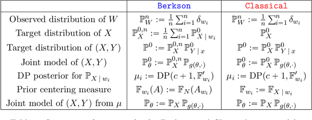 Figure 2 for Robust Bayesian Inference for Measurement Error Models