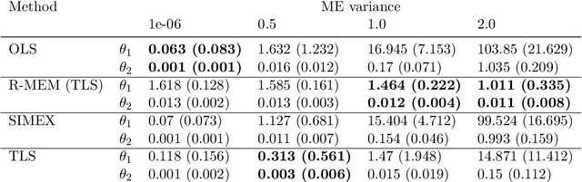 Figure 4 for Robust Bayesian Inference for Measurement Error Models
