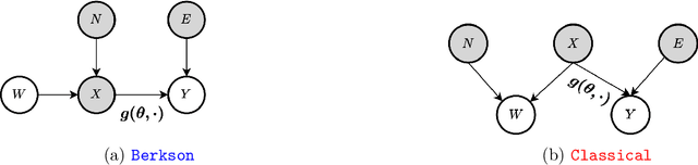 Figure 1 for Robust Bayesian Inference for Measurement Error Models