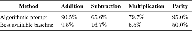 Figure 4 for Teaching Algorithmic Reasoning via In-context Learning