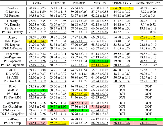Figure 4 for Label-free Node Classification on Graphs with Large Language Models