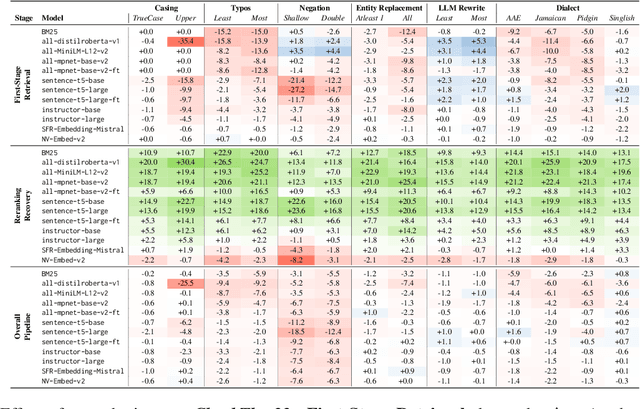 Figure 3 for When Claims Evolve: Evaluating and Enhancing the Robustness of Embedding Models Against Misinformation Edits