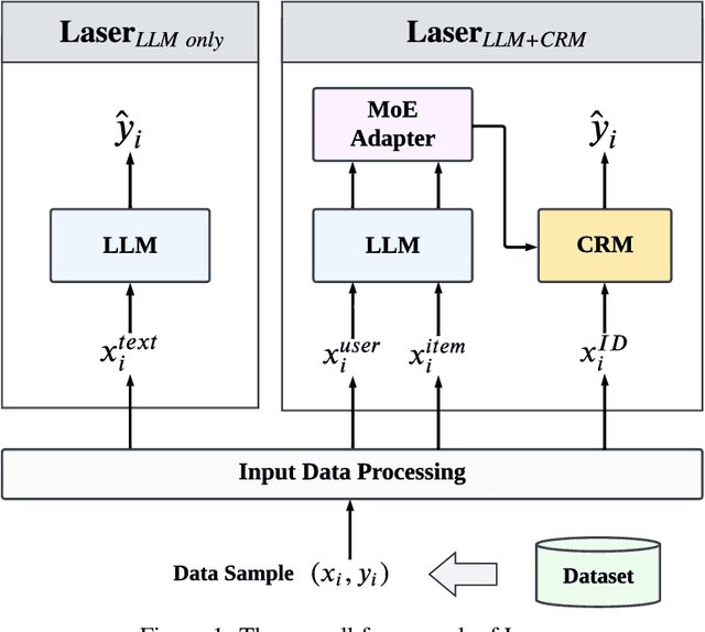 Figure 1 for Large Language Models Make Sample-Efficient Recommender Systems