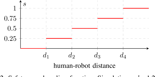 Figure 2 for On Using Neural Networks to Learn Safety Speed Reduction in Human-Robot Collaboration: A Comparative Analysis