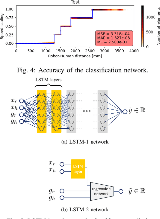 Figure 4 for On Using Neural Networks to Learn Safety Speed Reduction in Human-Robot Collaboration: A Comparative Analysis