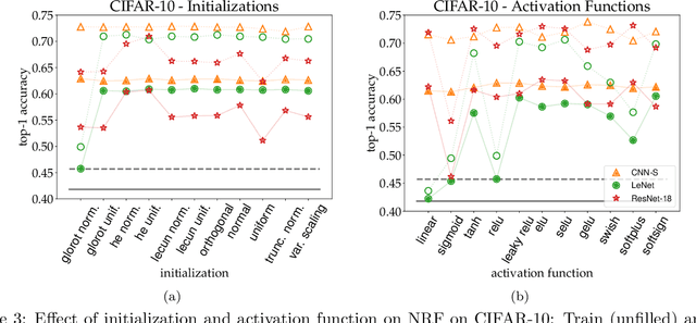 Figure 3 for Learning from Randomly Initialized Neural Network Features