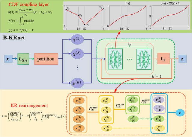Figure 1 for Bounded KRnet and its applications to density estimation and approximation
