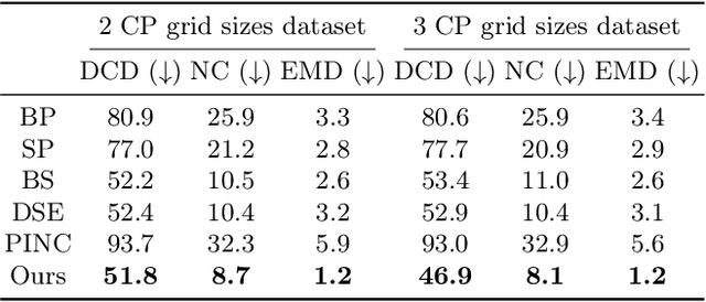 Figure 2 for Graph-based Point Cloud Surface Reconstruction using B-Splines