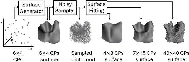 Figure 3 for Graph-based Point Cloud Surface Reconstruction using B-Splines