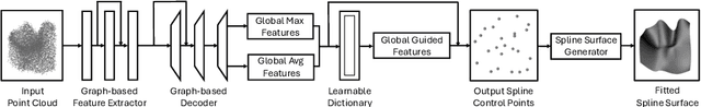 Figure 4 for Graph-based Point Cloud Surface Reconstruction using B-Splines