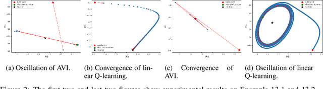 Figure 2 for Understanding the theoretical properties of projected Bellman equation, linear Q-learning, and approximate value iteration
