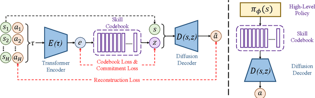 Figure 1 for Offline Reinforcement Learning with Discrete Diffusion Skills