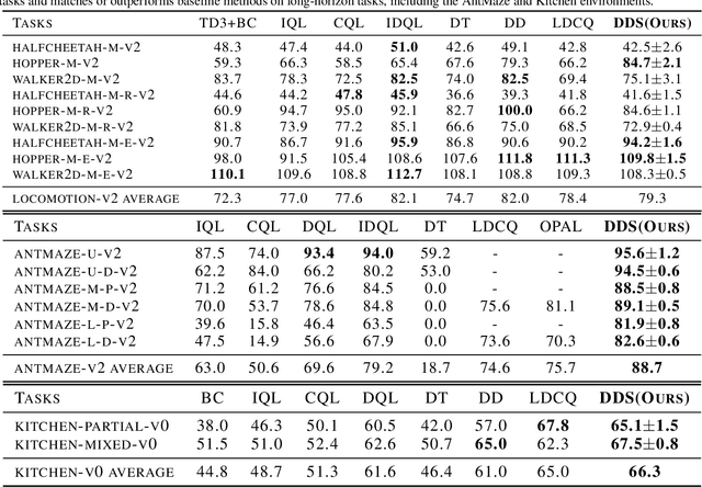 Figure 2 for Offline Reinforcement Learning with Discrete Diffusion Skills