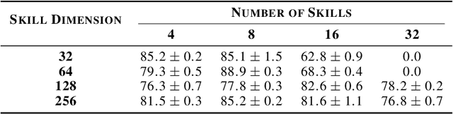 Figure 4 for Offline Reinforcement Learning with Discrete Diffusion Skills
