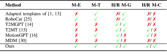 Figure 3 for MotionGlot: A Multi-Embodied Motion Generation Model