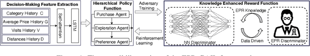 Figure 1 for EPR-GAIL: An EPR-Enhanced Hierarchical Imitation Learning Framework to Simulate Complex User Consumption Behaviors