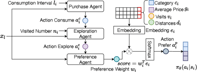 Figure 3 for EPR-GAIL: An EPR-Enhanced Hierarchical Imitation Learning Framework to Simulate Complex User Consumption Behaviors