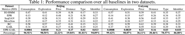 Figure 2 for EPR-GAIL: An EPR-Enhanced Hierarchical Imitation Learning Framework to Simulate Complex User Consumption Behaviors