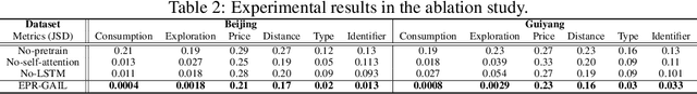 Figure 4 for EPR-GAIL: An EPR-Enhanced Hierarchical Imitation Learning Framework to Simulate Complex User Consumption Behaviors