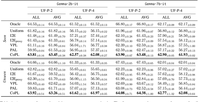 Figure 1 for CoPL: Collaborative Preference Learning for Personalizing LLMs