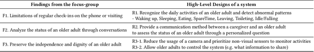 Figure 3 for Investigating an Intelligent System to Monitor \& Explain Abnormal Activity Patterns of Older Adults